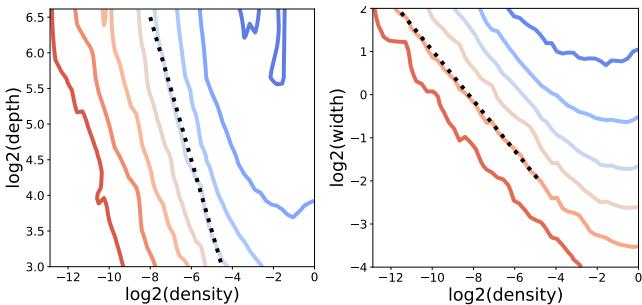 两张等高线图显示网络误差如何随密度及深度 (左) 或宽度 (右) 变化。对数‑对数坐标下的直线等高线揭示了幂律关系。