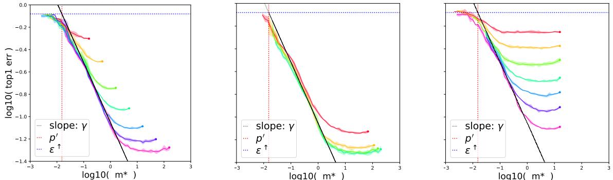 三张图展示误差与不变量 m* 的关系。不同宽度、深度及数据集规模的曲线形状一致，验证参数恒定性。