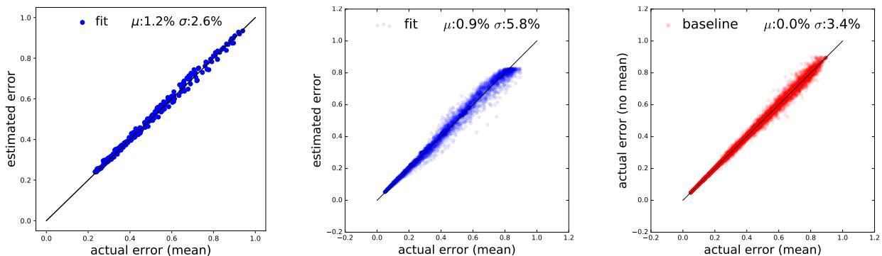 散点图比较 ImageNet 与 CIFAR‑10 各配置下预测误差与实测误差。第三图显示预测误差与实验内噪声相当。