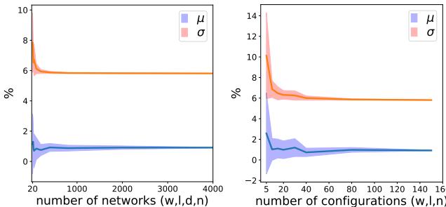 两张图显示缩放定律可用极少数据精确拟合，拟合误差随样本数量增加快速稳定。