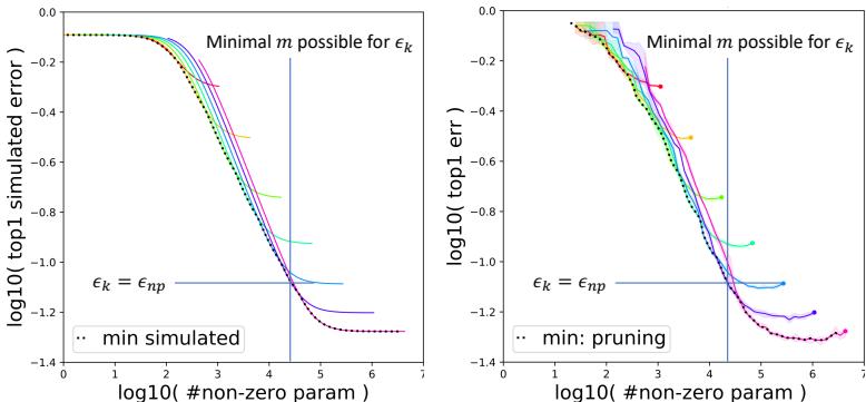 两张图说明最优剪枝策略。黑色虚线表示“有效前沿”，即在任意误差下的最小参数数量。要达到该前沿，需将较大的网络剪枝至幂律区，而非停留在低误差平台。