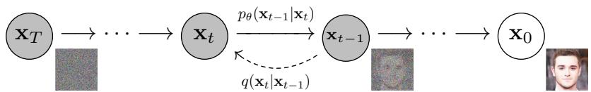 Diagram showing the forward (noising) and reverse (denoising) processes. The forward process <code>q</code> gradually adds Gaussian noise to an image <code>x₀</code> until it becomes pure noise <code>x_T</code>. The reverse process <code>p_θ</code> learns to transform <code>x_T</code> back into a clean image <code>x₀</code>.