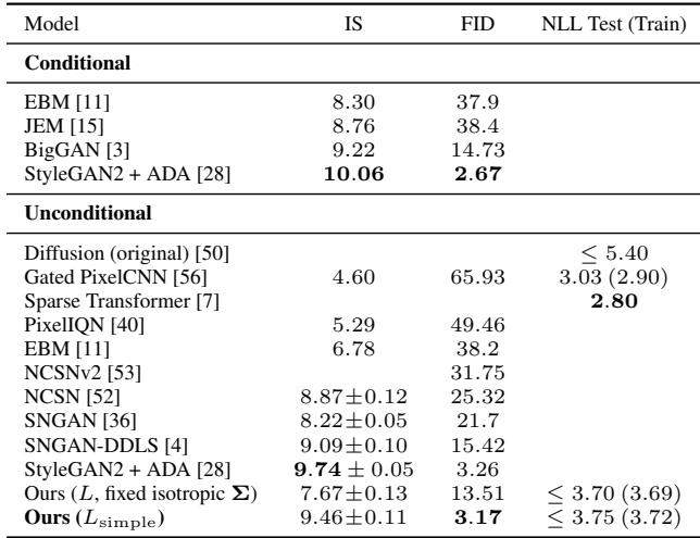 Table of results for CIFAR10, comparing the DDPM model to other leading generative models.