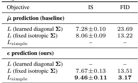 Ablation study table comparing reverse process parameterizations and objectives.