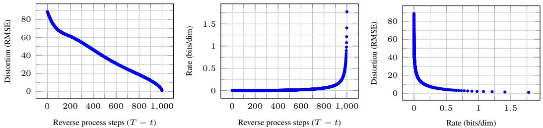 Rate–distortion curves for DDPM on CIFAR10. Distortion drops quickly at low rates, showing important features are captured first.