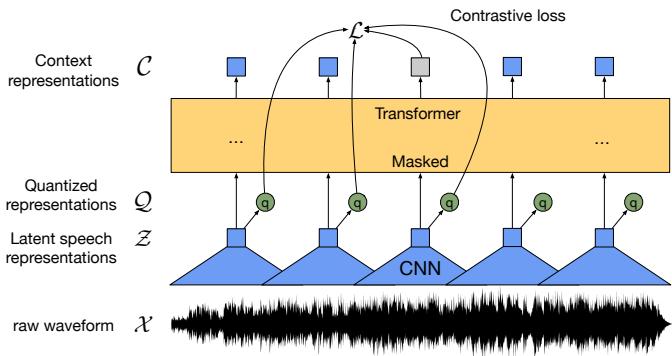 Figure 1: Illustration of our framework which jointly learns contextualized speech representations and an inventory of discretized speech units.
