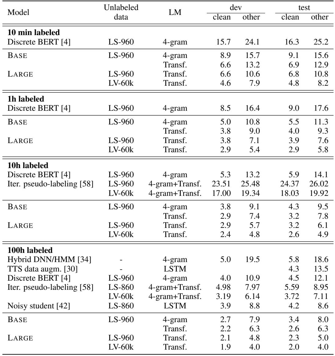 Table 1: WER on Librispeech with low-resource labeled data.
