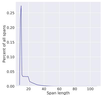Figure 2: Mask length distribution for a 15 second sample.