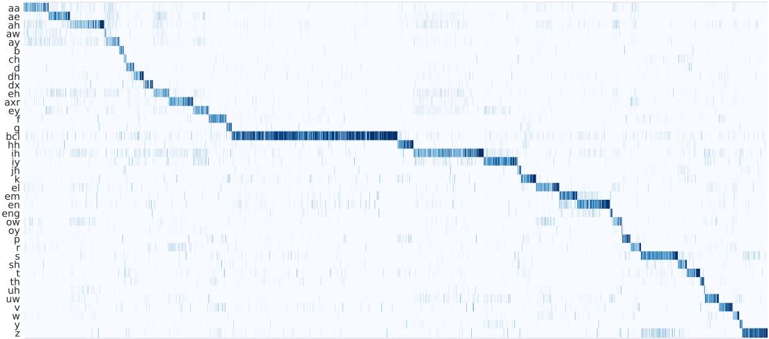 Figure 3: Visualization of co-occurrence between discrete latent representations and phonemes.