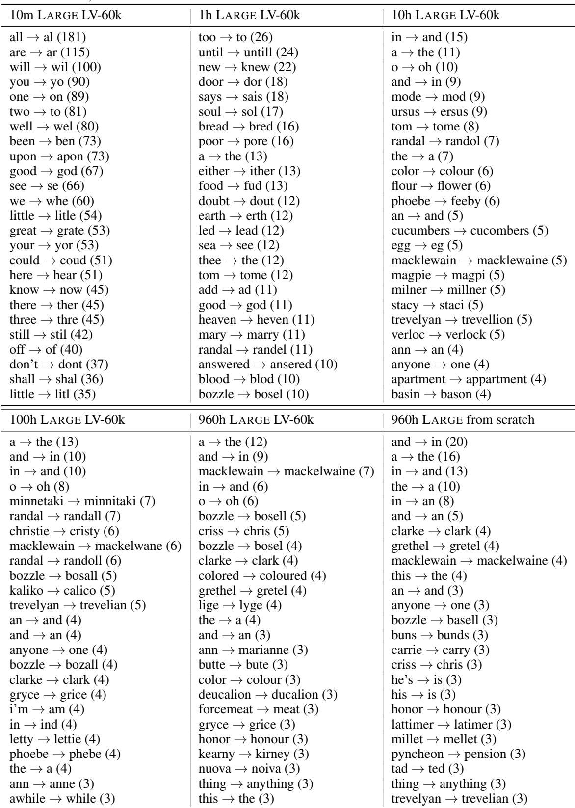 Table 11: Top word errors for models trained on various amounts of data.