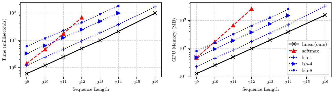 Comparison of time and memory requirements for different attention mechanisms. Linear attention (black line) scales linearly with sequence length, while softmax (red line) scales quadratically, quickly becoming infeasible.