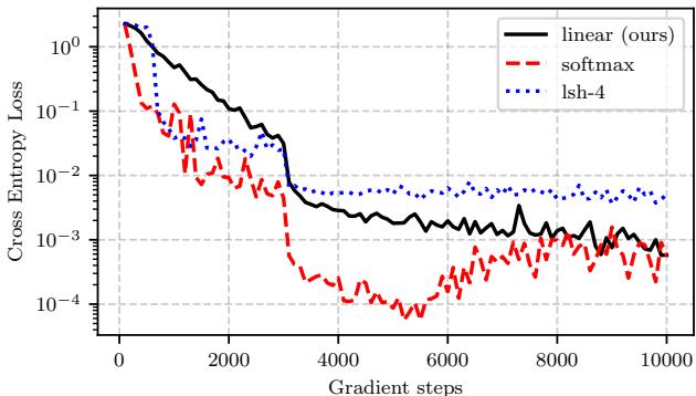 Convergence plot on a sequence duplication task. Linear attention (black) converges as well as softmax (red dashed), while LSH attention (blue dotted) is less stable.