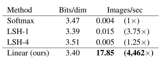 Results for MNIST and CIFAR-10 image generation. The speedup column shows the massive advantage of the Linear Transformer.