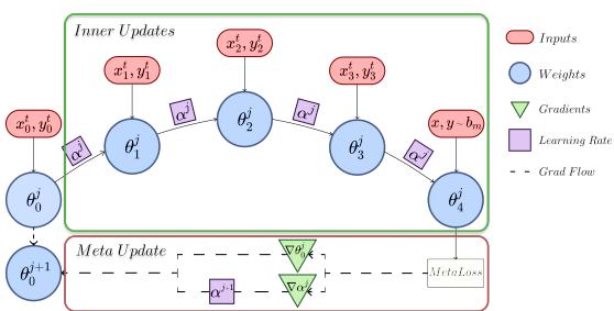 La-MAML 算法示意图。内循环更新使用可学习的学习率 (α) 来更新权重 (θ)。然后，元损失被用来以异步方式更新初始权重和学习率。
