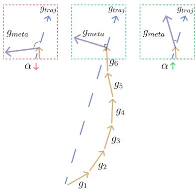 示意图展示了轨迹梯度 (g_traj) 和元梯度 (g_meta) 之间的对齐如何影响学习率 α。干扰会减小 α，而对齐则会增大它。