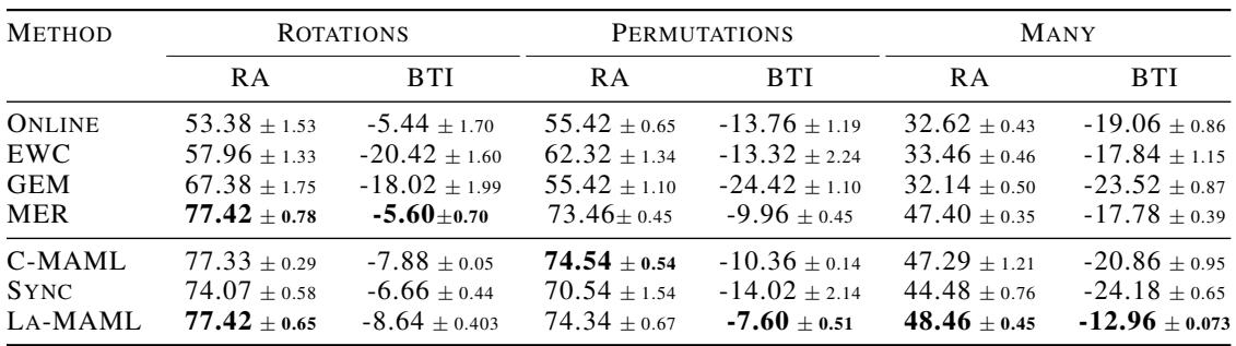 表 1 展示了在三个 MNIST 基准上的保持准确率 (RA) 和反向迁移与干扰 (BTI)。La-MAML 在 Permutations 和 Many Permutations 任务中取得了最佳 BTI。