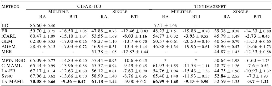 表 3 展示了在 CIFAR-100 和 TinyImageNet 上的结果。在两种设置下，La-MAML 的保持准确率始终优于所有其他基线方法。