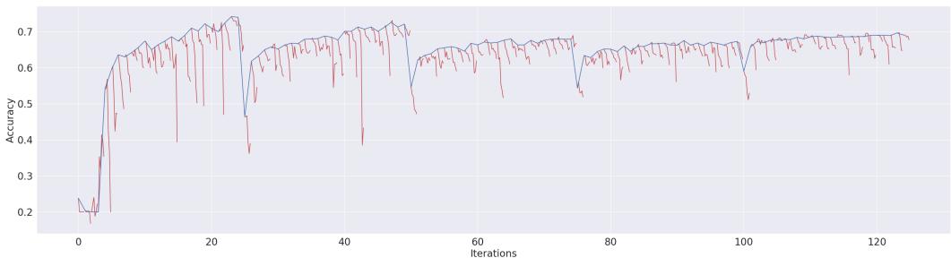 图 3 绘制了 La-MAML 在训练过程中的准确率变化。红线 (内循环更新期间的准确率) 最初急剧下降 (遗忘) ，随后趋于稳定，表明模型学会保留旧知识。