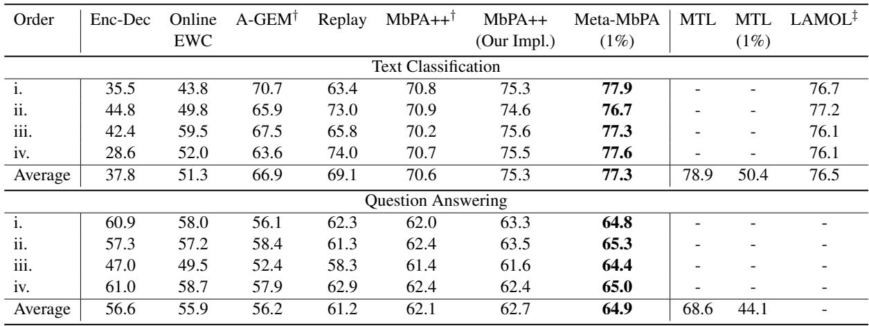 表1: 文本分类和问答任务的主要结果。Meta-MbPA (1%) 的性能优于所有其他终身学习方法,包括使用 100% 内存的 MbPA++。