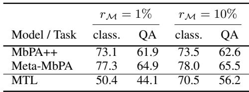 表2: 有限内存下的性能比较。当两个模型均使用小内存 (1% 或 10%) 时,Meta-MbPA 与 MbPA++ 间的性能差距进一步扩大,凸显 Meta-MbPA 的内存效率。