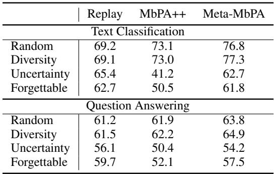 表3: 不同记忆选择标准下的性能。基于多样性的方法与随机选择均优于基于不确定性的方法。
