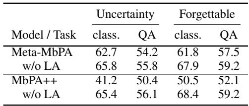 表4: 在基于不确定性记忆下是否进行局部适应 (LA) 的性能比较。跳过局部适应常常改善结果,表明适应噪声邻居会损害性能。