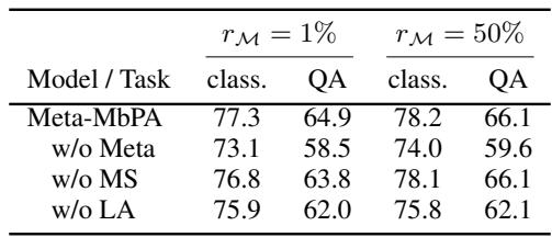 表5: 最后任务的平均表现。由于负迁移,MbPA++ 的性能低于基线。Meta-MbPA 避免了这一问题,并达到了基线水平。