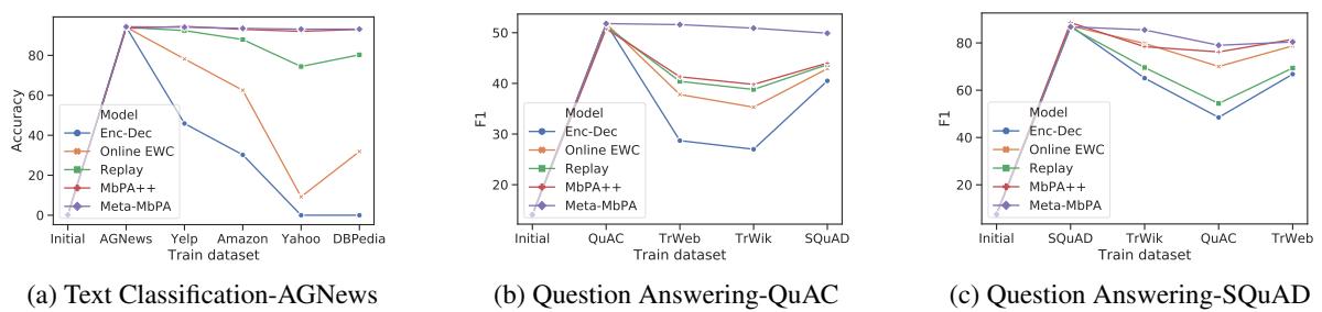 图2: 第一个任务上的灾难性遗忘表现。随着新任务的不断学习,Meta-MbPA (红线) 在初始任务上的性能始终保持最高。
