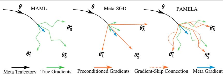 MAML、Meta-SGD 和 PAMELA 的内循环优化路径对比。MAML 遵循真实梯度,Meta-SGD 使用单个预处理步骤,而 PAMELA 采用多个具有跳跃连接的独特预处理步骤。