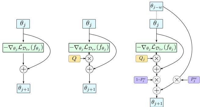 MAML、Meta-SGD 和 PAMELA 内循环更新规则的示意图。