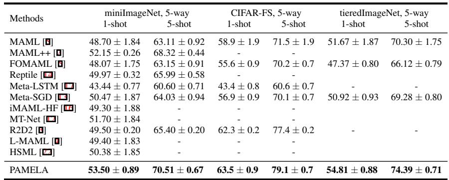 在 miniImageNet、CIFAR-FS 和 tieredImageNet 上的少样本分类结果表。PAMELA 在 1-shot 和 5-shot 设置下均持续优于其他方法。
