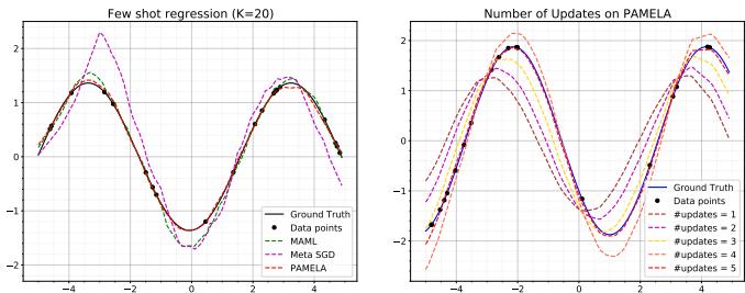 正弦波回归任务结果。左: PAMELA 比 MAML 和 Meta-SGD 拟合真实曲线更好;中: 曲线随更新次数改善;右: PAMELA 获得最低均方误差。