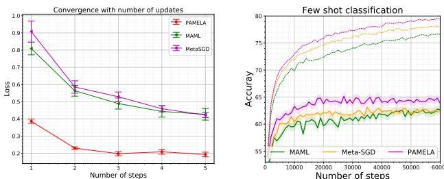 PAMELA 性能及组件贡献对比分析。左: 内循环损失方差更低;中: 测试准确率提升更快;右: 消融实验表格分解了 Q 与 P^w 的贡献。