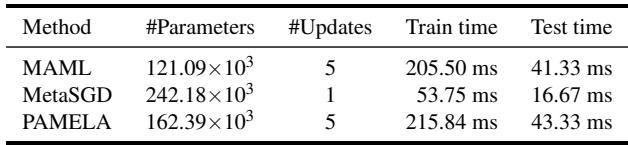MAML、Meta-SGD 和 PAMELA 的参数量与计算时间对比。
