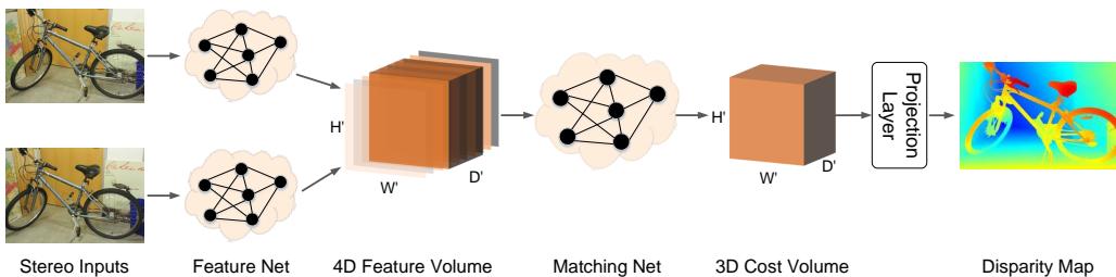 Diagram showing the pipeline of a volumetric stereo matching network, from stereo inputs to a final disparity map.