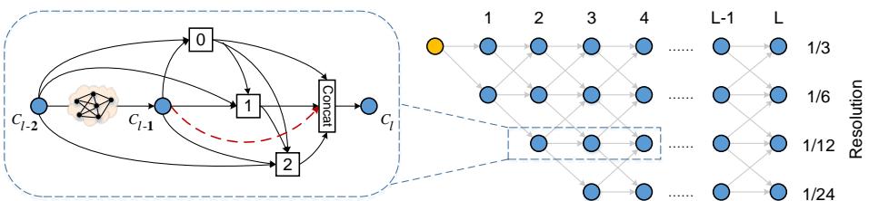 Diagram showing the two-level search space: a cell-level graph on the left and a network-level trellis on the right.