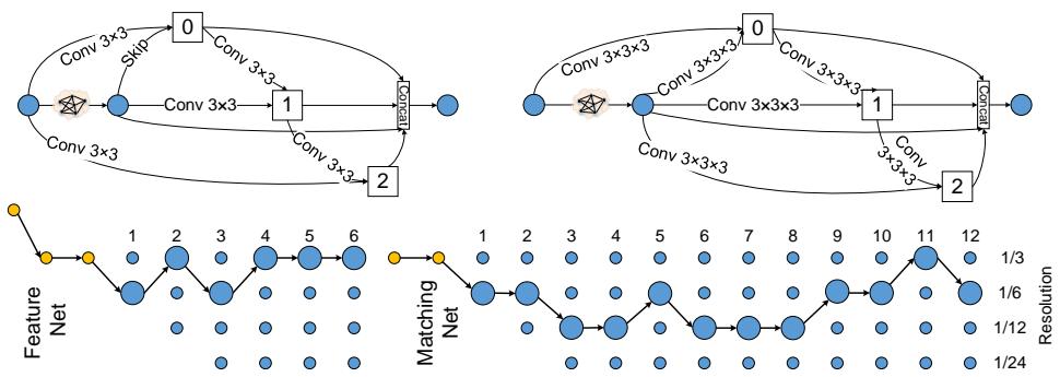 The final discovered architecture for the Feature Net and Matching Net, showing both the cell structure and the network-level path.