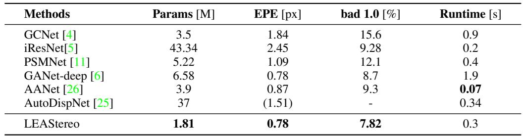 Table of results on the SceneFlow dataset. LEAStereo has the best EPE and bad 1.0 score with only 1.81M parameters.