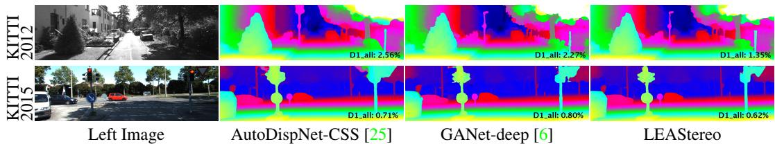 Qualitative comparison on KITTI, showing LEAStereo produces cleaner and more accurate disparity maps than AutoDispNet and GANet.