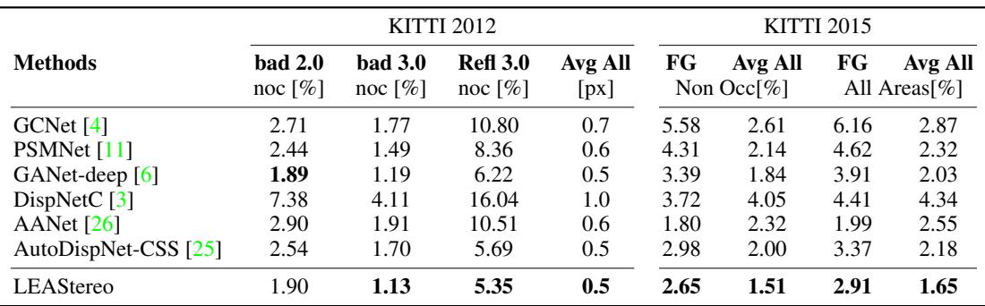 Table of results on the KITTI 2012 and 2015 benchmarks, showing LEAStereo as the top performer.