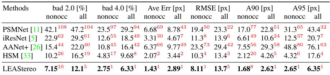 Table of results on the Middlebury 2014 benchmark, where LEAStereo ranks highly.