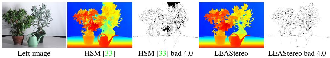 Qualitative comparison on Middlebury, showing LEAStereo’s error map has fewer errors than the HSM method.