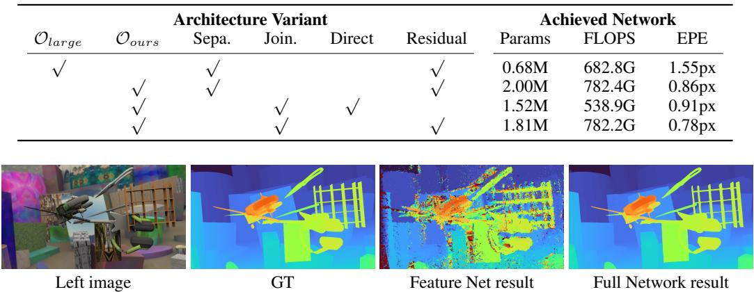 Four images showing the left input, ground truth, the result from just the Feature Net, and the result from the full network.