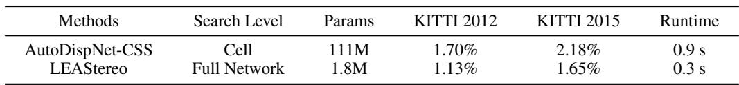 Table comparing LEAStereo and AutoDispNet. LEAStereo is vastly smaller, faster, and more accurate.