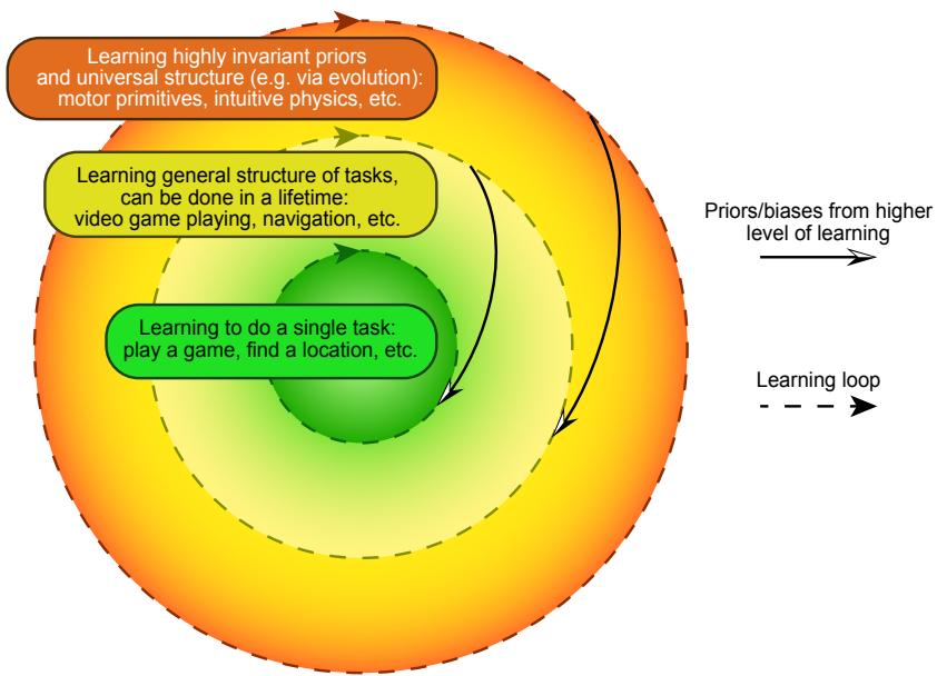 一张展示学习的三个嵌套层次的图表: 一个用于特定任务的快速内循环，一个用于一生中通用技能的中等循环，以及一个用于进化先验的慢速外循环。