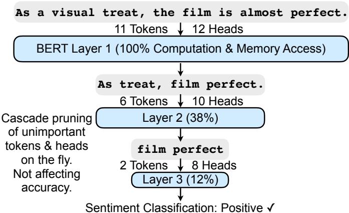 Cascade token and head pruning removes redundant tokens and heads across layers. For the sentence “As a visual treat, the film is almost perfect.”, SpAtten identifies and removes less important tokens and heads layer by layer, drastically reducing the computational load while correctly classifying the sentiment as “Positive”.