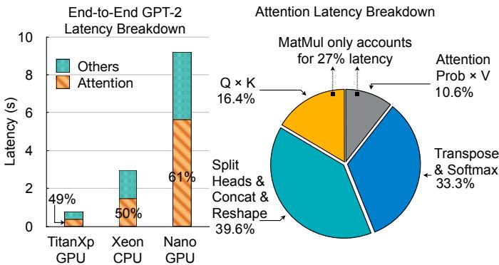 Left: Latency breakdown for GPT-2 on different hardware, showing attention taking over 50% of the time. Right: A breakdown of attention latency itself, revealing that data movement accounts for 73% of the time, while matrix multiplication is only 27%.