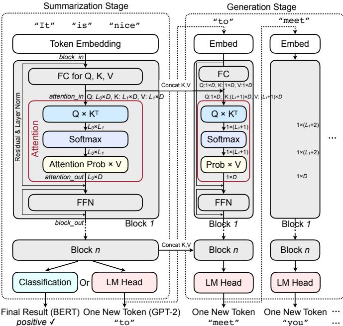 Diagram showing the architecture of NLP models. BERT uses only a summarization stage, while GPT-2 uses both a summarization and a generation stage to produce new text.