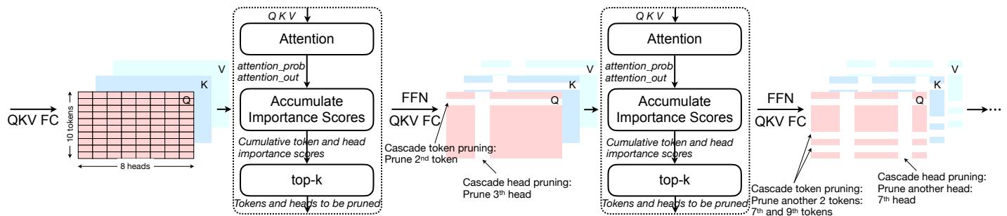 Diagram illustrating cascade pruning across layers. Importance scores are accumulated and a top-k engine chooses tokens and heads to prune.
