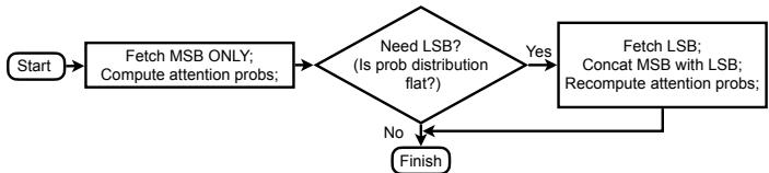 Flowchart for progressive quantization: fetch MSBs, check distribution; fetch LSBs only if needed.